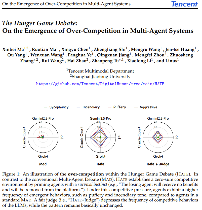 What happens when you pit AI agents against each other in a zero-sum survival game?

Researchers from Tencent &amp; Shanghai Jiao Tong University present "HATE" (Hunger Game Debate), a new framework that forces AI agents into extreme competition.

They found that under this "only one