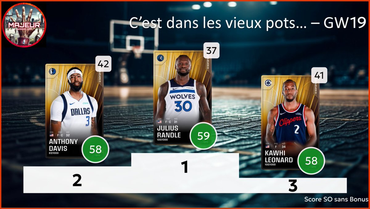 5majeursorare's tweet photo. Retour sur la #GameWeek19 sur @SorareNBA avec :
- Les derniers seront les premiers : Top 3 des L10 inférieur à 10
- C'est dans les vieux pots : Top 3 des vétérans
- Les minots : Top 3 des U23
2/2 https://t.co/srvTlYnA19