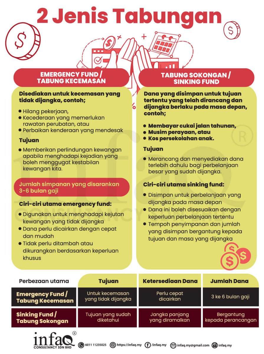 afyanIFP's tweet photo. Terdapat dua jenis dana yang sering disarankan dalam pengurusan kewangan peribadi, iaitu emergency fund dan sinking fund.

Kedua-duanya adalah cara yang bijak untuk merancang kewangan, tetapi mempunyai tujuan dan fungsi yang berbeza. https://t.co/sW3QgrhlTC