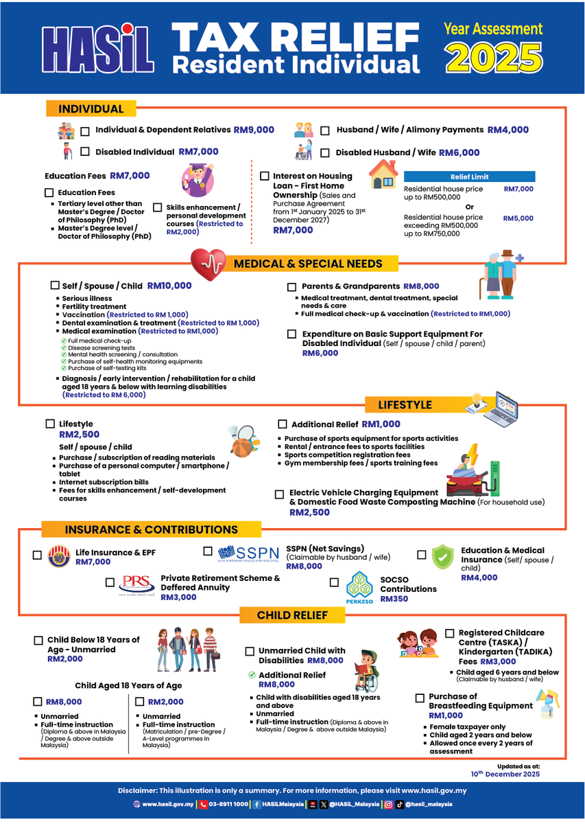 HASiLMalaysia's tweet image. Tax Relief Resident Individual Year Assessment 2025
For more information, please visit hasil.gov.my
#lhdn #lhdn #HASiL #eduzoneHASiL #TaxEdu #taxrelief