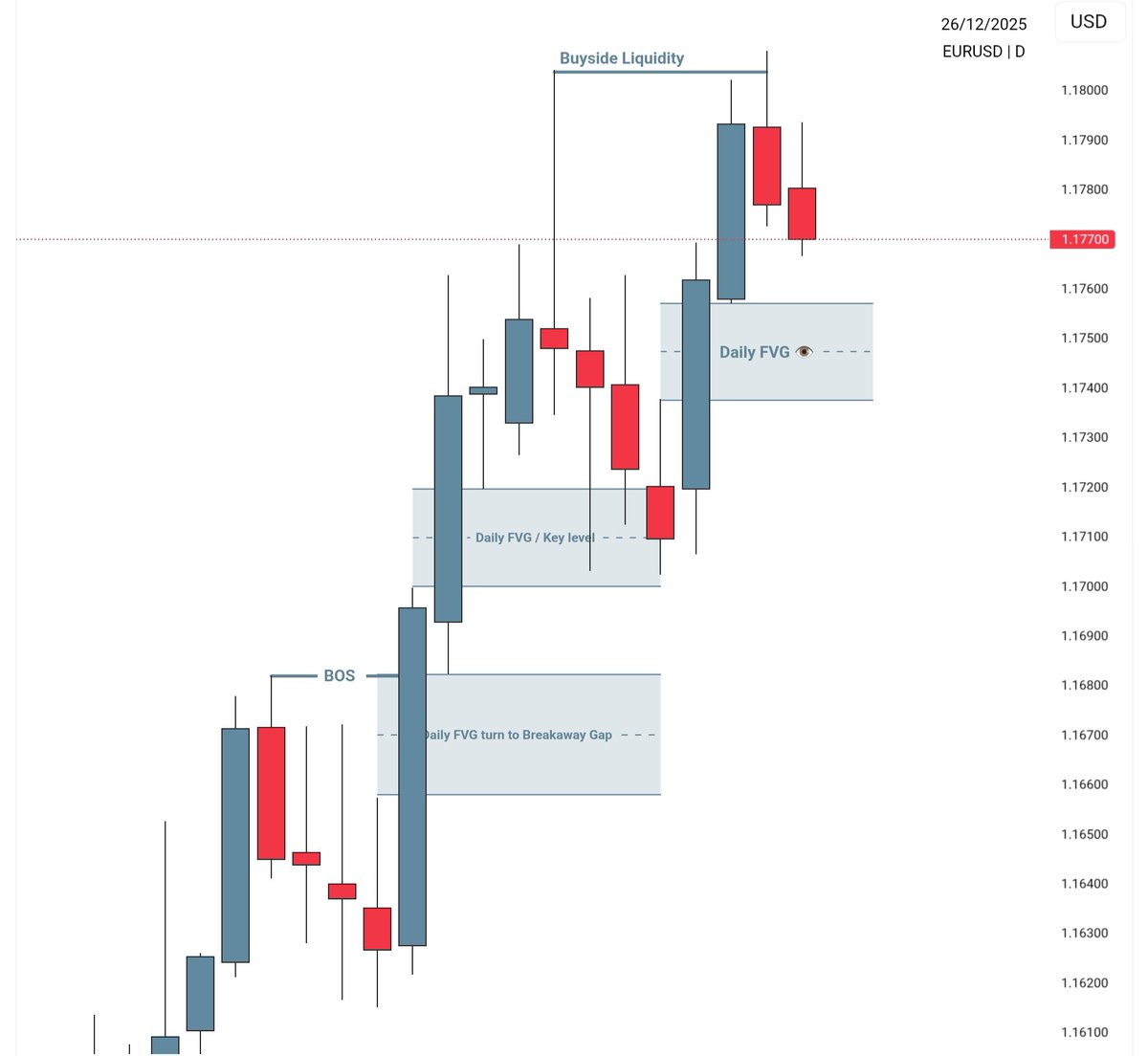 sir_hisham_'s tweet image. $EURUSD: 𝗜𝗻𝘁𝗲𝗿𝗻𝗮𝗹 𝘁𝗼 𝗘𝘅𝘁𝗲𝗿𝗻𝗮𝗹 𝗣𝗿𝗶𝗰𝗲 𝗗𝗲𝗹𝗶𝘃𝗲𝗿𝘆

price doesn’t move randomly  it delivers from Internal range to External range.

𝗜𝗻𝘁𝗲𝗿𝗻𝗮𝗹 𝗥𝗮𝗻𝗴𝗲 𝗮𝗿𝗲 𝗲𝘅𝗲𝗰𝘂𝘁𝗶𝗼𝗻 :
Inside the dealing range
Fair Value Gaps (FVGs)
Internal liquidity…