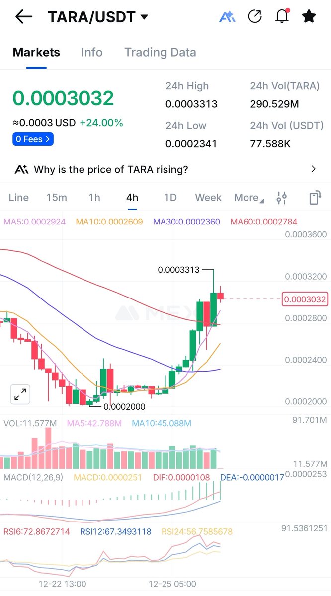 $TARA <a href="/taraxa_project/">Taraxa</a> bounce....
Someone still holding? 
Myself has a small bag - watching the development