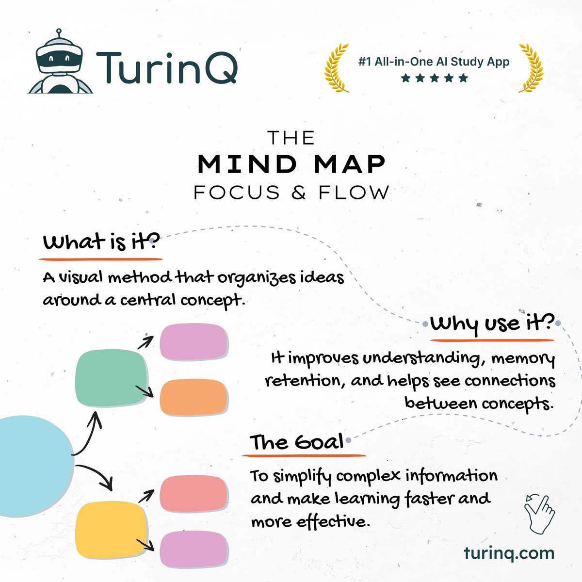 TurinQcom's tweet image. What are Mind Maps and why are they so effective for studying? 🧠✨

They help you organize ideas, see connections, and learn faster.

👉 Keep reading to discover the benefits.

#MindMap #studytips #learningmethods #productivity #studyhacks