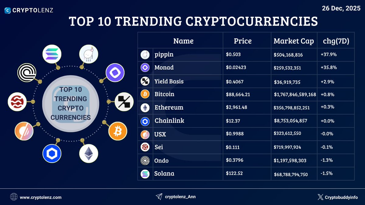 CryptobuddyInfo's tweet photo. Top 10 Trending Cryptocurrencies of the Week

@pippinlovesyou => $PIPPIN
@monad => $MON
@yieldbasis => $YB
@Bitcoin => $BTC
@ethereum => $ETH
@chainlink => $LINK
@solsticefi => $USX
@SeiNetwork => $SEI
@OndoFinance => $ONDO
@solana => $SOL https://t.co/UqQaveuPVL