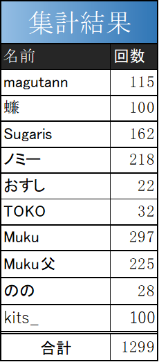 〜最終結果〜
合計1299回で無事に目標達成しました！
皆さまご協力いただきありがとうございました🙇‍♂️

Mukuくんとお父さんは、活動後に追加で200回ほど揃えてくださり、目標達成に大きく貢献していただきました！

次回の活動日は1/8を予定しています。ご参加お待ちしております！

(文責：ノミー)