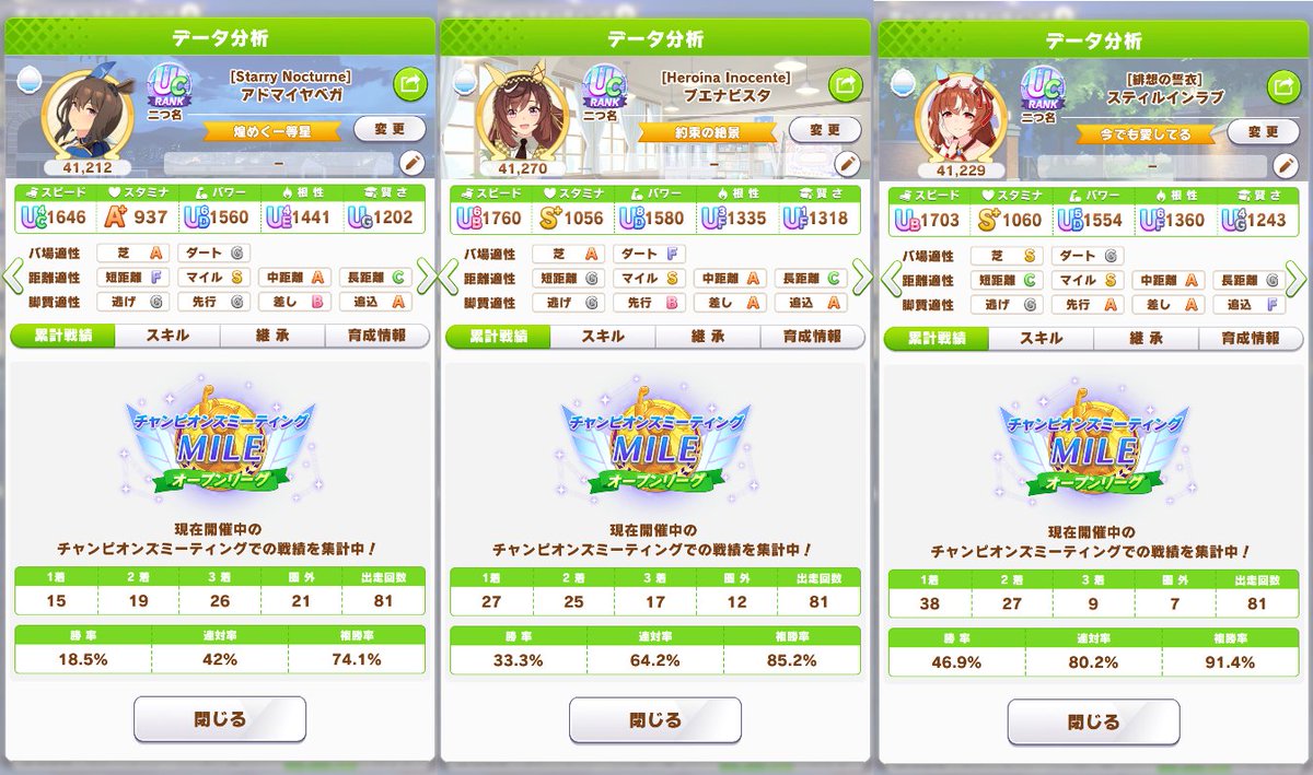 igresttw's tweet image. 81戦80勝(勝率98.7%) 。自己最高記録です。
ラインがUcに変わった直後なのもあるのか、完成度が高い相手とは全然マッチしませんでした。評価点4万台すら珍しい感じ。差しのサポカ/継承弱いのに本体性能でスティルが圧倒していきました。来月はスティルをシオンに変えて頑張ろう。