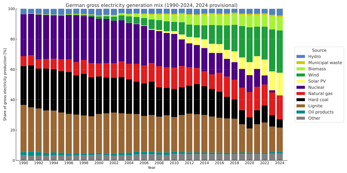 Schmbas's tweet photo. @GoldAurumAL @Kaito_KaiNi Germany relied more on renewables, not fossil fuels https://t.co/Z720F9iLuo