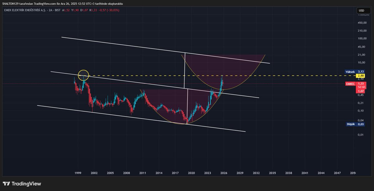 #emkel anlık 46,58 TL. Taban serisi sürüyor. Hissenin pazarlamacısı günlerce süren DM masalı üzerinden yarattığı gizeme, hisse USD bazında "tarihi zirvesinde" iken son verdi ve başına taş düşmüş gibi trafodan #emkel e döndü. #gznmı, #quagr isimlerini zikrettiği "an"a