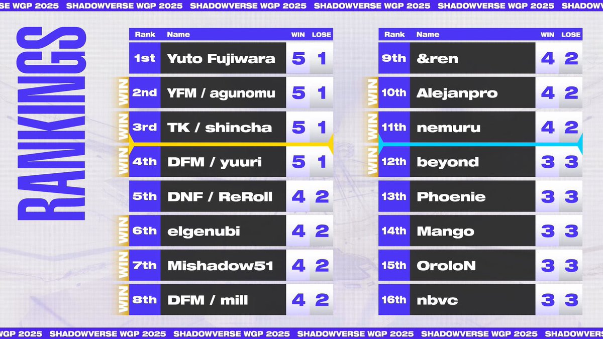 WGP Day1 
2位抜けでファイナリストになりました！！！！！！
夢にまで見た世界大会ファイナルの場に立てる
世界王者まで後少し