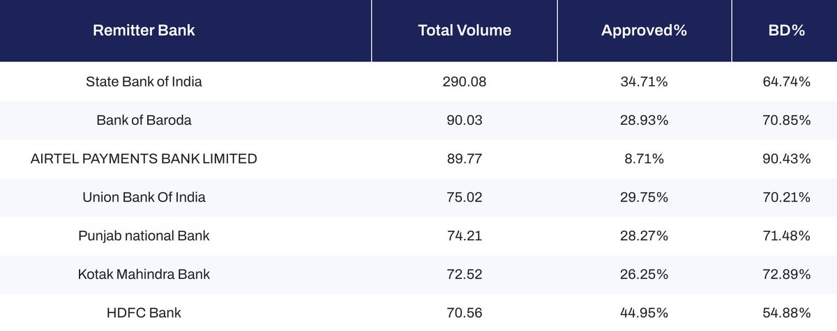 The number of UPI Autopay mandates that get declined is massive!

Only 10% of Airtel Payments Bank’s UPI Autopay mandates are approved — meaning over 90% are BD (business declines).

Officially, BD refers to transactions failing due to a low balance, daily limits or an incorrect