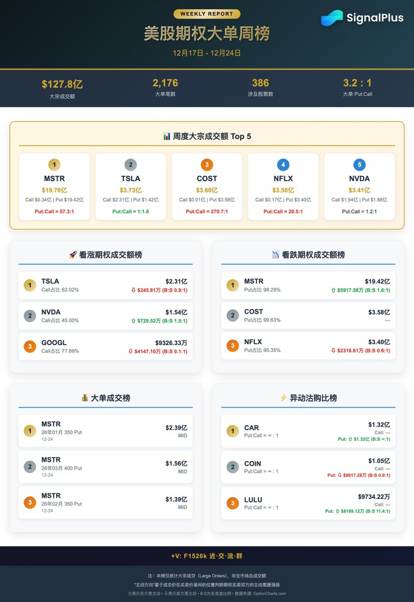 SignalPlus_Play's tweet photo. 圣诞前交投偏淡，标普与道指创收盘新高，VIX 录得一年最低收盘；期权大单 127.8 亿美元，Put:Call 3.2:1，结构偏对冲。

$MSTR 的 Put 成交 19.4 亿美元，占周度大单约 15%，是 Call 的 57 倍，且买方更主动（B 1.6:1）。最大几笔落在 2026 年 1-3 月 Put：不像短线情绪，更像提前买“估值溢价回归”的保险。本周公司披露 12/15-12/21 未新增买入 BTC、现金储备上升，同时 MSCI 征询是否将数字资产占比过高公司剔除指数——一旦被动资金需求下降，期权会先把风险贴现。

另一边并非全面撤退：
$TSLA 仍是 Call 端最活跃，但更像在 robotaxi 进展与 Q4 交付前做仓位再平衡；
$COST 基本面稳，Put 几乎一边倒，像对估值与关税不确定性的对冲。年末流动性薄，下周盯两件事：MSCI 规则走向，以及 1/2 的 TSLA 交付，会不会把“单点风险”扩散成更广的波动？