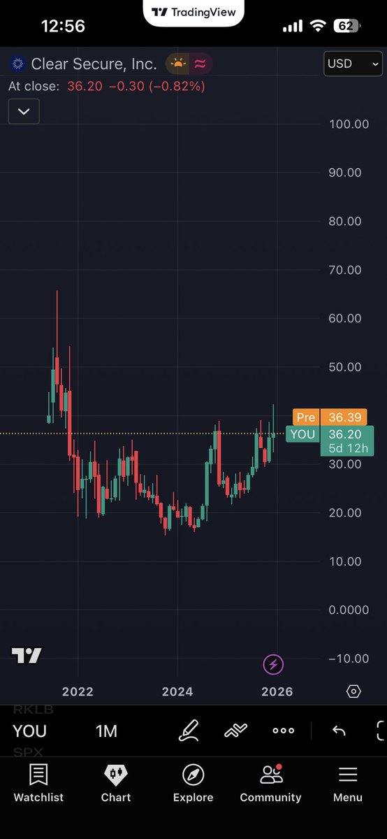 Last year waxa ni  keney stock oo qof Somali ah ka hadlin asago marayo $11 only sanadkan wuxu garey above $77

Waxa niga balanqadey ina niso dhigo stock an arko in near future inu wax qabad ficn leyahy.

Today waxa ni haya stock ah $YOU 

Hada wa $36 

Do you see why 👇🏻

#ivar