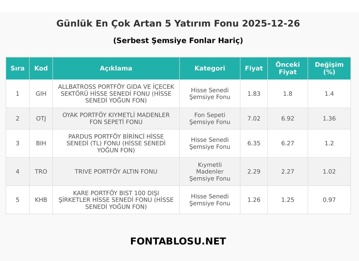 Fontablosu.net - Günlük Yatırım Fonu Getirileri