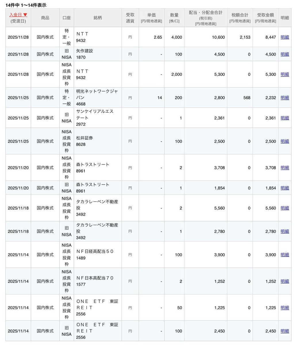 アメブロを投稿しました。
『2025年の配当・分配金を月別に見てみました。11月8件で48,069円、特定2件、税金2,』
#アメブロ #資産運用
 ameblo.jp/yuki1234/entry…
#2025年 #11月 #配当金 #分配金 #税金 #非課税