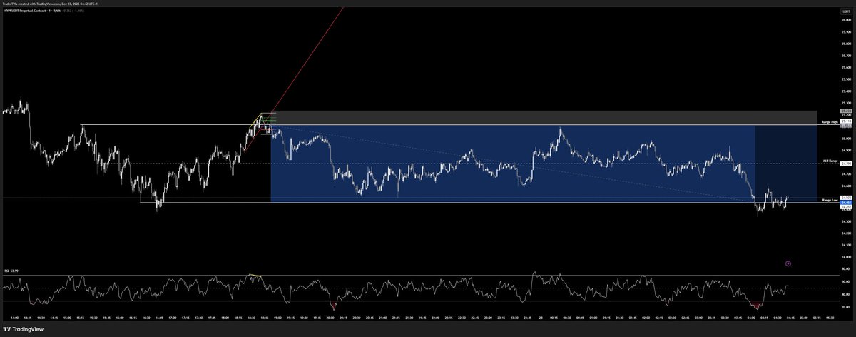 TraderTW_'s tweet photo. TP 1 &amp; FULL TP ON $HYPE https://t.co/nPnMyz7Lmf