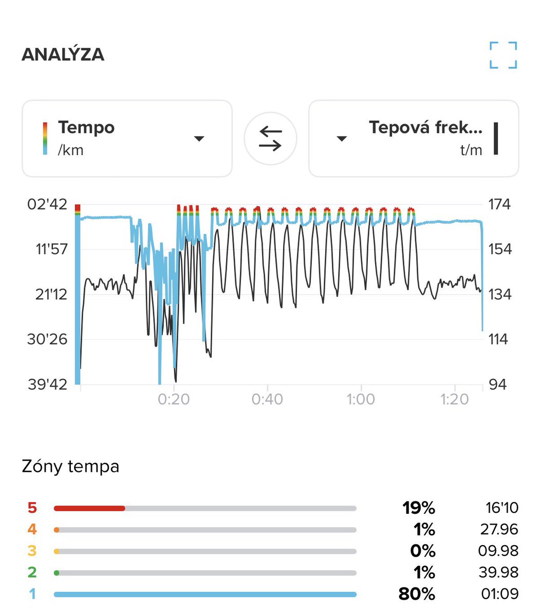 VeselyJan's tweet photo. 🔺 Fartlek aneb běžecká hra na „teď letím / teď to rozdýchám“ 😄
15× 60s 🚀 + 120s 😮💨 a pokaždé si říkám, že už jako fakt poslední…
Pointa?
Když si tělo myslí, že nemůže, hlava mu pošle ještě jedno kolo 💪😜
#fartlek #běh #runninglife #RoadToAmsterdam #RoadToForm 🏃♂️🔥 https://t.co/tD8xSnvSWu