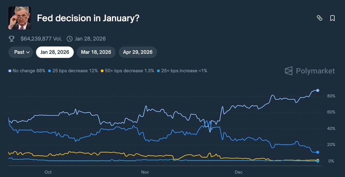 🥔CRIPTOVALUTE : Probabilità dell'88% che la Federal Reserve non modifichi i tassi d'interesse il 28 gennaio secondo Polymarket