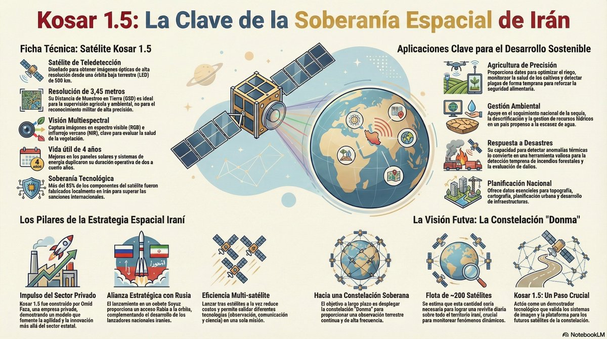 Nexo_Latino's tweet image. 🇮🇷🛰 ¿Cómo el satélite Kosar 1.5 se integra en el impulso de Irán por una infraestructura espacial soberana?

🔼Irán se prepara para el lanzamiento de Kosar 1.5, un satélite clave en su ambición por una infraestructura espacial soberana.

🔗Más detalles: tinyurl.com/5n75hpje