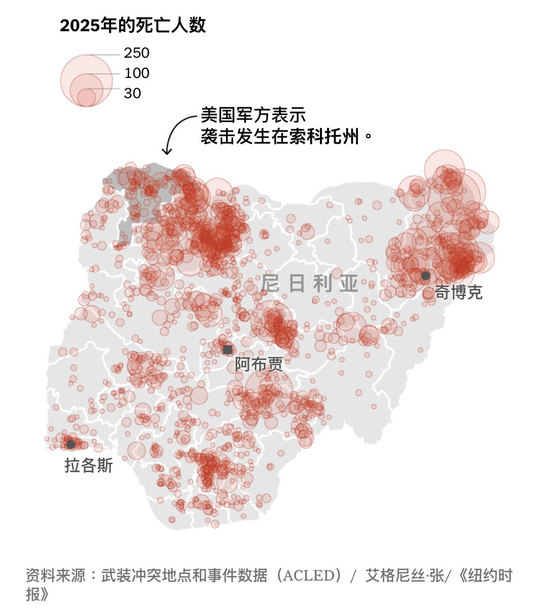 尼日利亚的2025暴力事件频发纽约时报：尼日利亚拥有约2.2亿人口，其中基督徒和穆斯林人口众多。美国周四的空袭发生在尼日利亚与尼日尔接壤的地区，该地区是“伊斯兰国”分支“萨赫勒伊斯兰国”袭击政府军和平民的据点。  该国部分地区长期以来饱受极端组织的暴力侵害，其中包括 ..., image size:1073x1200