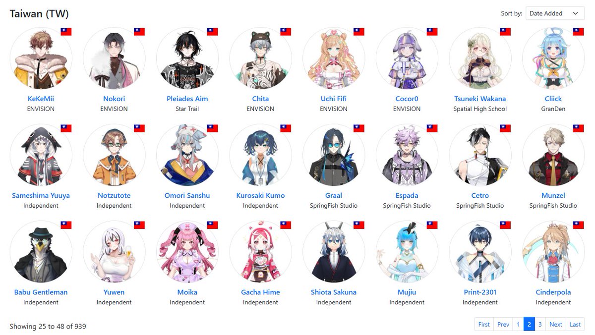 ImRenMakoto's tweet image. 【V百科目前進度】
大家安安, 久違的分享V百科的進度

目前已經登陸V百科的台V們已經達到 939 位啦! (還有很多位還在處理中)
今天先po出一部分給大家~
之後在2026年前會把 全部台V的頁面po出來 (要有心理準備，百科台V專區已經有40頁了!)

之後還請大家多多指教咯!

來看看有沒有大家!

下面有尋人啟事