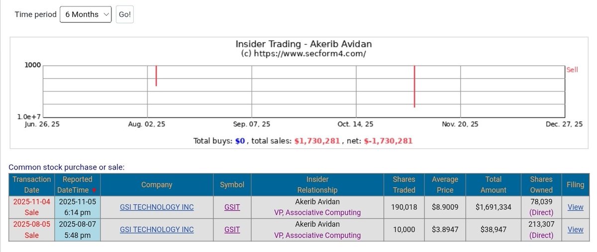 $GSIT, SRAM vendor, made a mistake acquiring MikaMonu in 2015. Lacking computer architecture expertise, they were sold the APU hack by Avidan Akerib with promises of commercialization in 2017, tied to his continued employment. As of 2025, 0 units sold.
HE IS CASHING OUT MASSIVELY