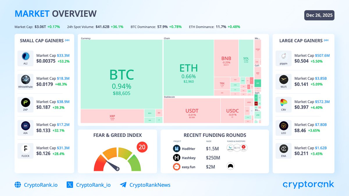 Crypto market is rangebound: $BTC briefly touched $85K then returned, while  sentiment slides again into Extreme Fear. $BTC and $ETH ETFs logged two  weeks in a row of outflows. $BTC: $88,593 +0.9% $