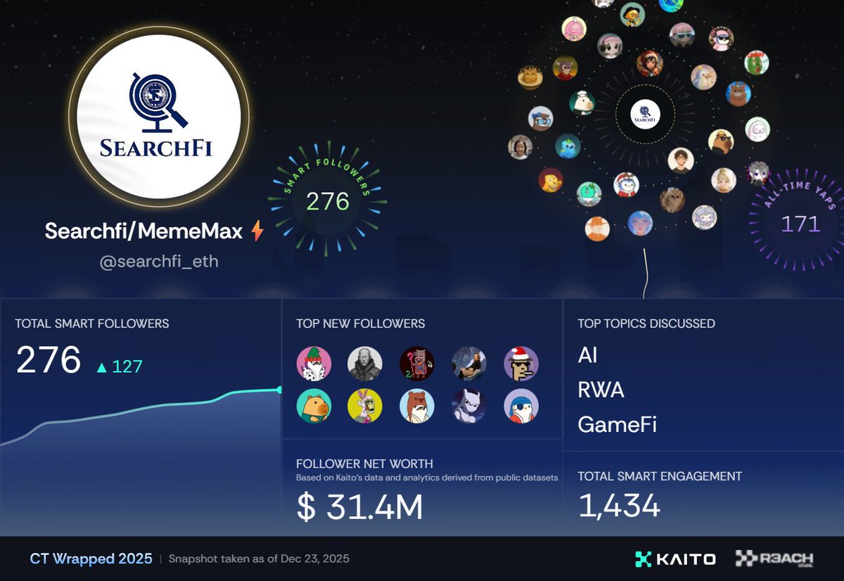 KaitoAI 2025년 View 해보셨나요 ? > 저는 TOP 토픽이 AI, RWA, GameFi라고 하네요 AI = 킨드레드 RWA  = Theo GameFi = Web3 게이밍 스마트 팔로워도 많이 올랐네요 ! 여기에 이제 Exchange = @