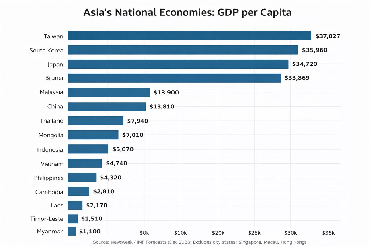 DevonDineHQ's tweet photo. Taiwan broke record with latest GDP data just released by IMF https://t.co/IqVW9ULGQW