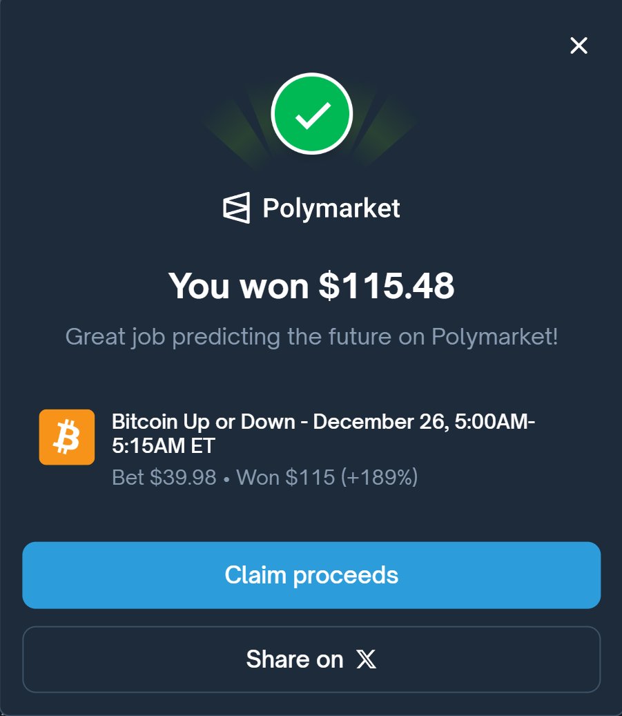 I just won $115.48 on <a href="/Polymarket/">Polymarket</a>!

Join me and put your money where your mouth is: poly.market/F7gF9d8