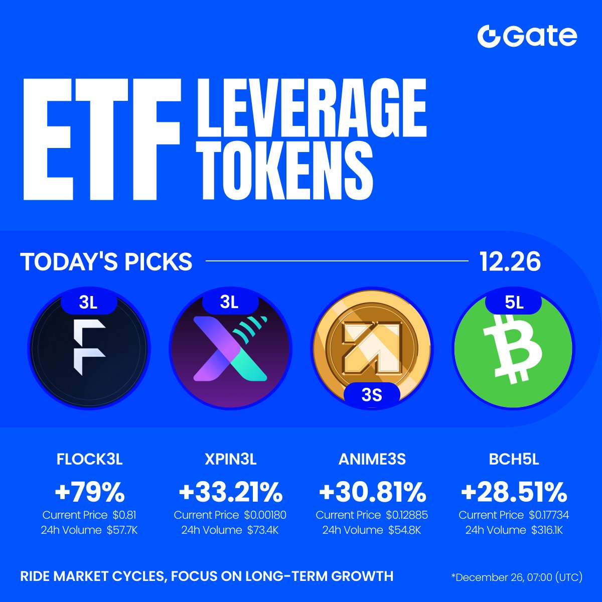 gate_portugues's tweet photo. Top Ganhadores de Tokens ETF Alavancados da Gate — 26 de dezembro
🏆 FLOCK3L: +79%
⭐️ XPIN3S: +33,21%
⭐️ ANIME3S: +30,81%
⭐️ BCH5L: +28,51%
Negocie Tokens ETF Alavancados para potencializar seus retornos:
👉 https://t.co/N002NZr7tG
#ETF #LeveragedTokens https://t.co/jvZWN0n7pu