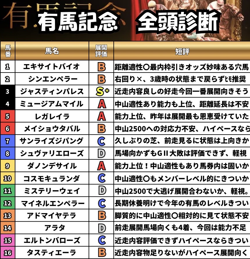 Baken__Hancho's tweet photo. 👑【有馬記念　全頭診断】👑

【S⁺評価🏇】
・ジャスティンパレス
近走内容良しの好走今回一番展開向きそう

【A評価🏇】
・ダノンデサイル
能力上位！中山適性もあり馬券内は固いか
・ミュージアムマイル
中山適性あり能力も上位、距離延長は不安
・レガレイラ
能力上位、昨年は展開最も恩恵受けていた

【B評価🏇】
・エキサイトバイオ
距離適性〇最内枠引きオッズ妙味ある穴馬
・アドマイヤテラ
脚質的に中山適性〇相対的に見て状態不安
・シンエンペラー
右回り×、3歳時の状態まで戻らずﾋﾓ推奨
・タスティエーラ
近走内容物足りないがハイペース展開向く
・メイショウタバル
中山2500への対応力不安、ハイペースなら

【C評価🏇】
・エルトンバローズ
近走内容評価できずハイペースならきつい
・コスモキュランダ
中山適性〇もメンバーレベル的にきついか
・マイネルエンペラー
長期休養明けで今年の有馬のレベルきつい
・サンライズジパング
久しぶりの芝、前走見るに状態は上向きか

【D評価🏇】
・アラタ
前走展開馬場向くも4着、今回は能力不足
・シュヴァリエローズ
馬場向かずもGⅡ大敗は評価できず、軽視
・ミステリーウェイ
中山2500で大逃げ展開合わないか、軽視。