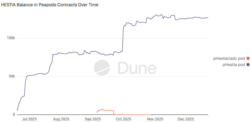 RoselineSemako's tweet photo. More $HESTIA balance in @PeapodsFinance contracts shows growing on chain usage and long term capital commitment.

$HESTIA flows into peapods over time as capital enters in steps, stays positioned, and engagement grows through real on chain action.

It reflects growing protocol adoption, long term alignment from participants, and capital committed to the mechanics.

Holders show interest, and the locked balance shows conviction.

Full data here: https://t.co/9QX7TpY15x