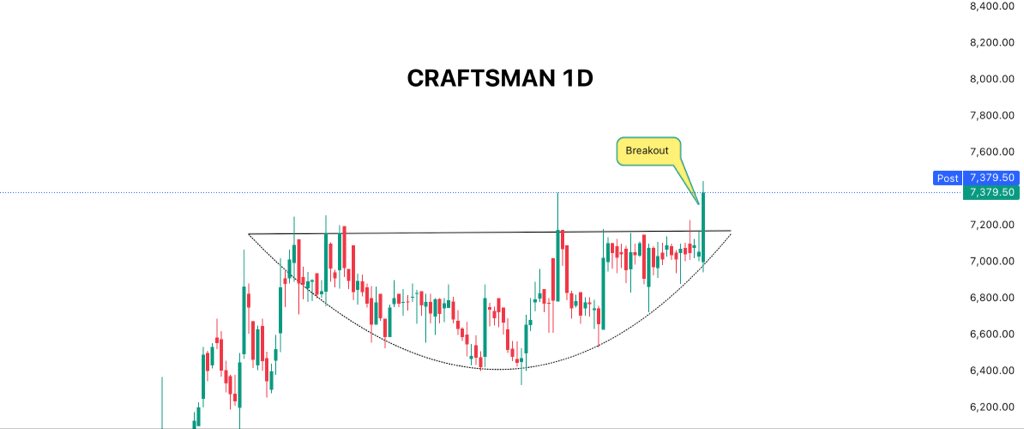 mdttraders's tweet photo. Stock for Swing Trading 🚀

Date:- 26-12-2025

Do your own analysis as well 🎯

#SwingTrading #stockmarketsindia #StockMarket https://t.co/5Mny5cVQWc