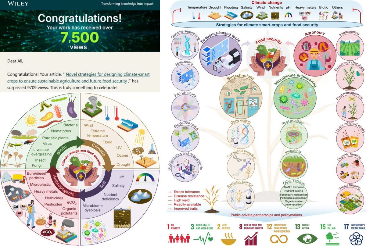 Ale_Raza6's tweet photo. Wow 🤩 our recent article on "Designing #climate-smart crops to ensure sustainable #agriculture 🌾 🧬 ✂️ " has now been #viewed over 10.8K times🔥✨ @CropGlobal
🖇️https://t.co/FxkISIRX5q
Thanks to my co-authors, collaborators, and the community for engaging with our work🫰🏻👏 https://t.co/mJ8sOxqDR0