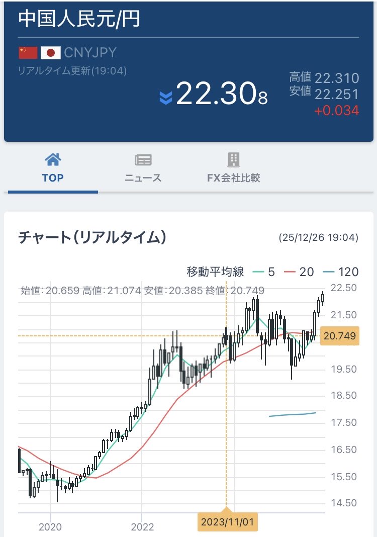 画像3枚目は中国主要都市🌆の中古マンション価格推移。2021-22年辺りをピークに低迷中。地方の二線、三線都市以下に比べ傷浅いものの上海も三割下落(郊外より中心部は下落率低い)  尤も人民元が対円で急上昇し 日本円ベースの上海不動産価格下がらず💪 更に政府の梃入れも ...