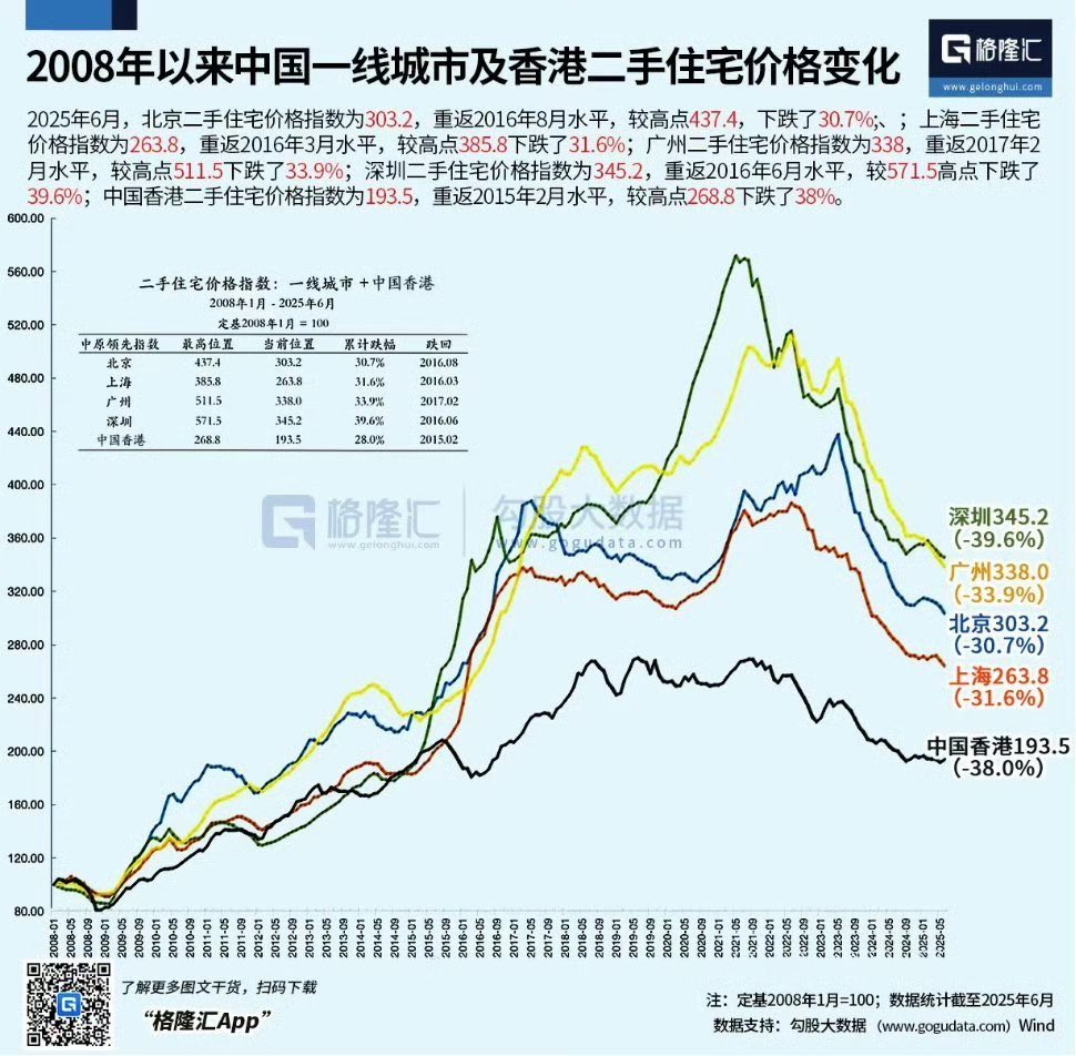 画像3枚目は中国主要都市🌆の中古マンション価格推移。2021-22年辺りをピークに低迷中。地方の二線、三線都市以下に比べ傷浅いものの上海も三割下落(郊外より中心部は下落率低い)  尤も人民元が対円で急上昇し 日本円ベースの上海不動産価格下がらず💪 更に政府の梃入れも ...