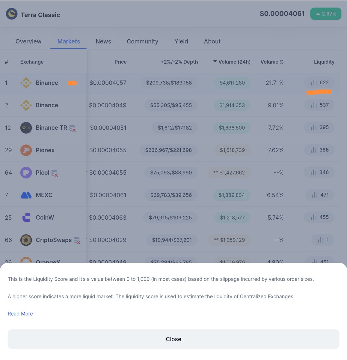 #LUNC/#USDC vs #LUNC/#USDT on #Binance is getting quite interesting. According to #Coinmarketcap LUNC/USDC has a Liquidity Score of 657 vs 622 for LUNC/USDT 🤔
LUNC/USDC's 24h Vol(USDC) is $217,095.81

#Lunccommunity