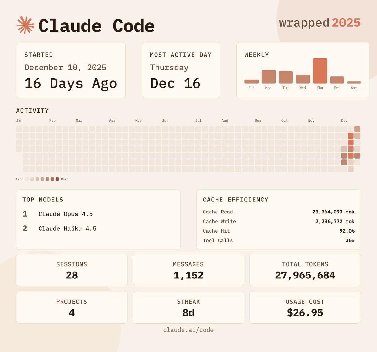 udovik_dmitry's tweet photo. Claude Code Wrapped 2025

Total Tokens: 27,965,684
Total Messages: 1,152
Total Sessions: 28

Longest Streak: 8 days
Top model: Claude Opus 4.5
Total Estimated Cost: $26.95

Get yours: npx cc-wrapped

Credit: @nummanali @moddi3io https://t.co/BtnHKNrWkB