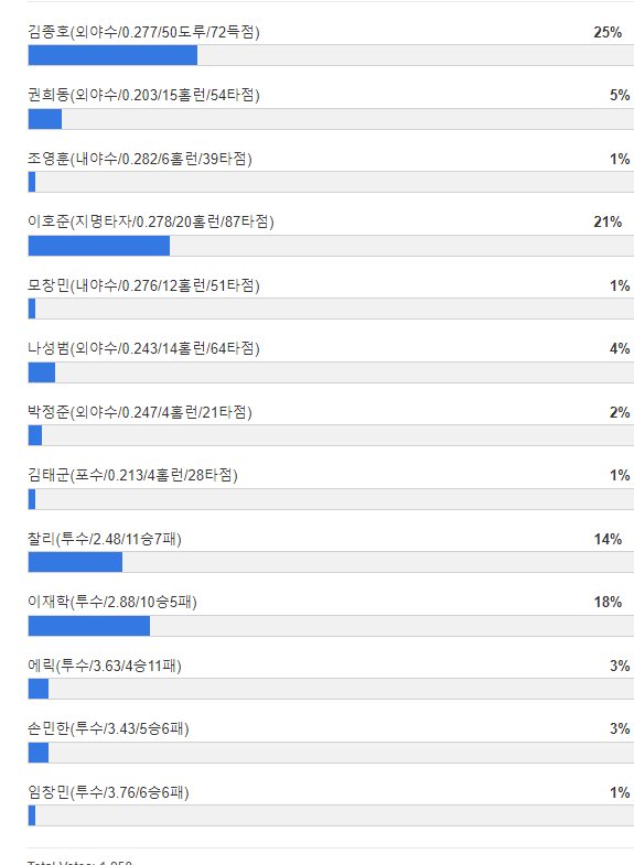 경남도민일보가 주최했던 2013시즌 'NC 다이노스 올해의 수훈선수' 시상식. 팬 투표 결과는 이랬습니다. #추억 #아련