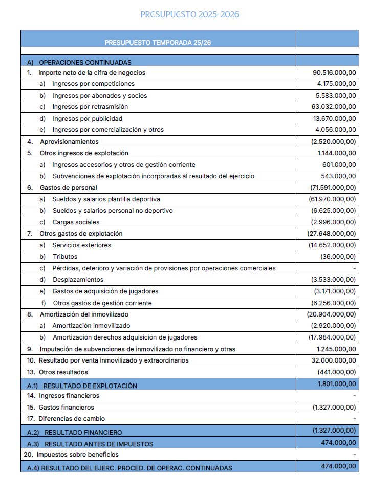 ¿Alguna vez has visto el presupuesto de un club y te han quedado muchas dudas? 🤔

Vamos a ver el del Celta 25/26, explicado con calma, para entender cómo funciona la economía de un equipo de fútbol.

Abro hilo 👇🧵
