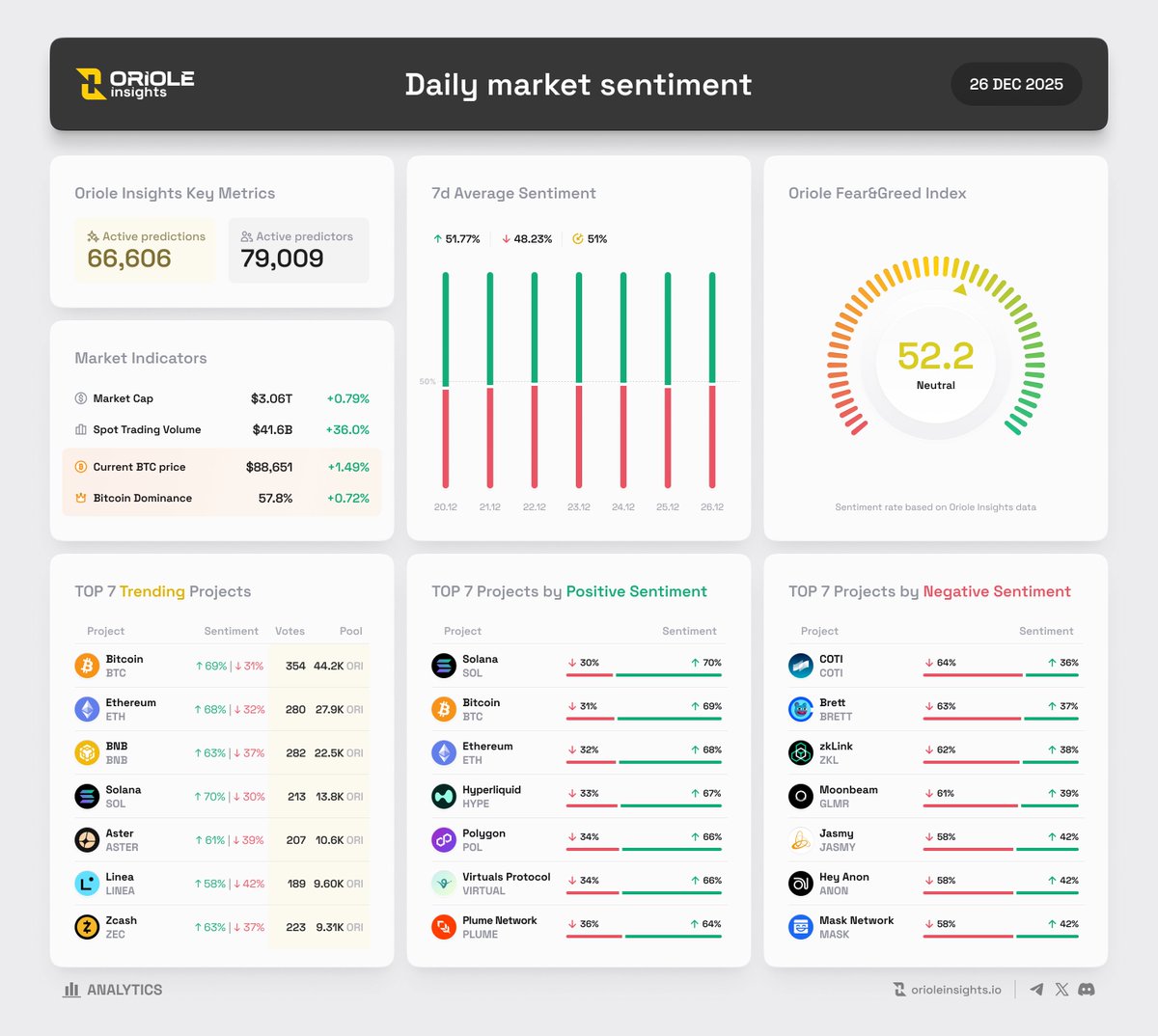 OrioleInsights's tweet image. Crypto Market Daily Sentiment Overview | 26 Dec by @OrioleInsights

💡 Key Market Indicators
• Market Sentiment: 🐂 Bullish 52% | 🐻 Bearish 48%
• Oriole Fear&amp;amp;Greed Index: 🟡 Neutral 52.2
• Total Market Cap: $3.06T (+0.79%)
• $BTC Price: $88,651 (+1.49%)
• #BTC Dominance:…