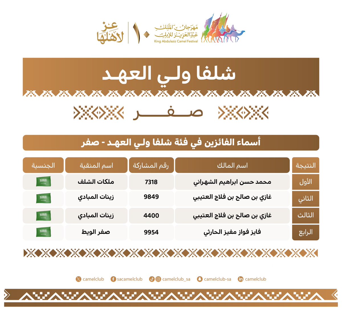 📋| النتائج  

الفائزون اليوم في #مهرجان_الملك_عبدالعزيز_للإبل10 🐪🇸🇦
فئة شلفا ولي العهد "صفر"

#نادي_الإبل | #عز_لاهلها