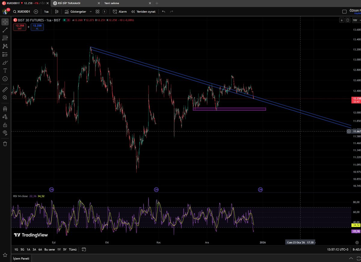 Şöyle bir yüzünü yıka uyan artık burdan tepki vermen lazım illa marjini bekleme arada bir değişiklik yap :)
#bofa #xu100 #bist100 #borsa #Borsaİstanbul #XU030 #endeks #viop #BULGS #BALSU #DSTKF #GLRMK #EGEGY #ARMGD #SMRVA #DCTTR #OZYSR #ONRYT #HRKET #KOCMT #ALTNY #LILAK #viop30