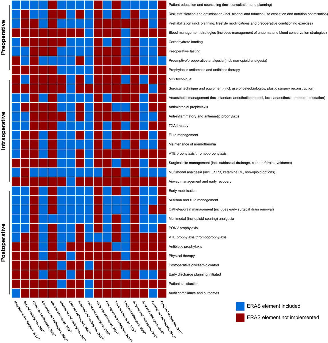 BJAJournals's tweet image. #ERAS for #spinalsurgery (#ERASS) significantly reduces length of hospital stay, complications, opioid use, and costs 

bjanaesthesia.org/article/S0007-…
