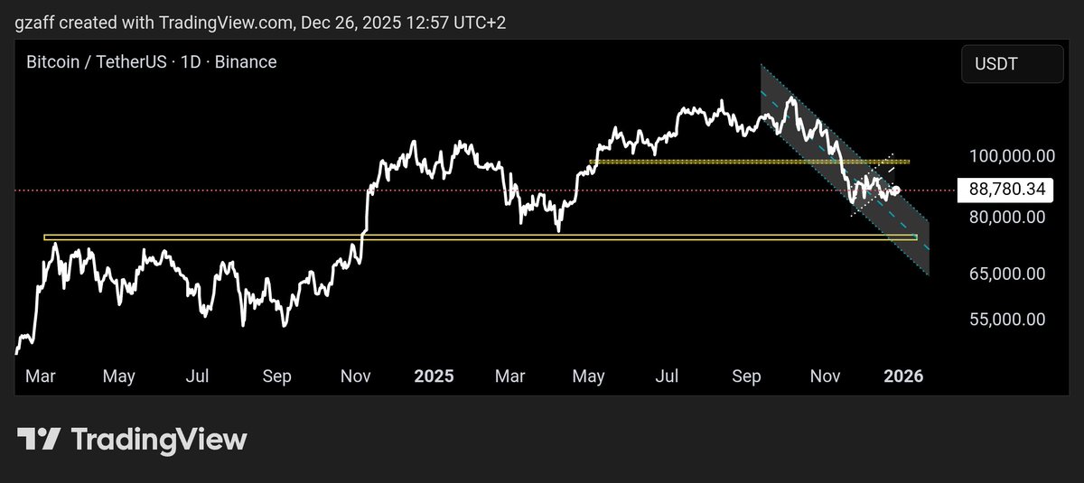 ZaffGeorge_offi's tweet image. Bitcoin Pump or Dump 📈📉