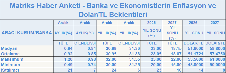 📊Matriks Enflasyon Anketi
📈Aralık TÜFE: Aylık %0,94, Yıllık %30,99
🔮2026 sonu TÜFE: %23
🔮2027 sonu TÜFE: %18,15
Dolar/TL 2026: 51,20, 2027: 58,80💵
🎙️<a href="/kuveytturkytrm/">Kuveyt Türk Yatırım</a>/<a href="/kutaygozgor/">Dr. Kutay Gözgör</a>: Alt kalemlerde dengelenme etkili olacak
🔎Kurum bazında tahminler👉mtrks.com/D2lM9