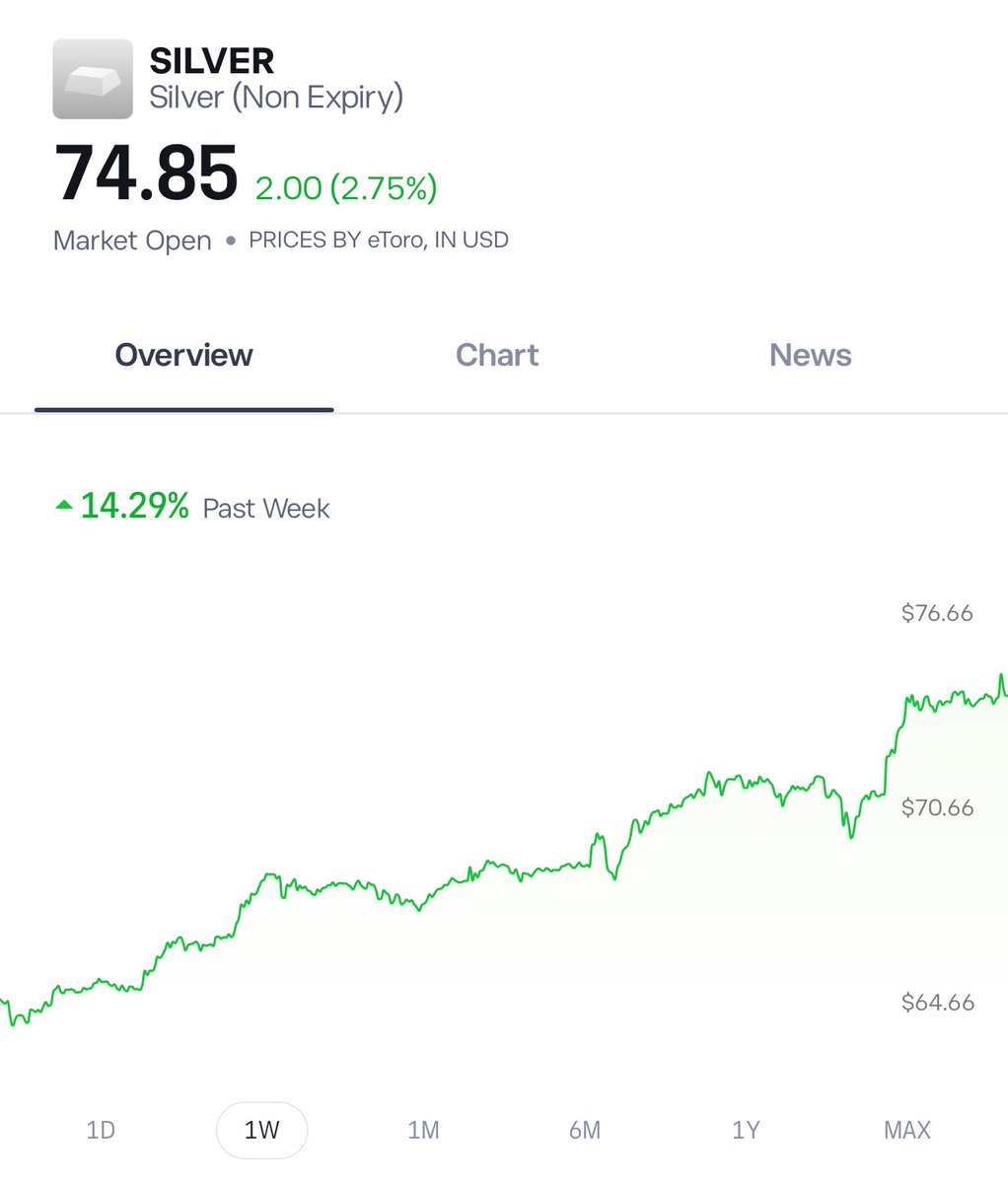 LookMach's tweet image. Silver hit today an ATH of 75.59$ 
We could hit 80$ till the end of the month. 
Free money. Thank me later.
