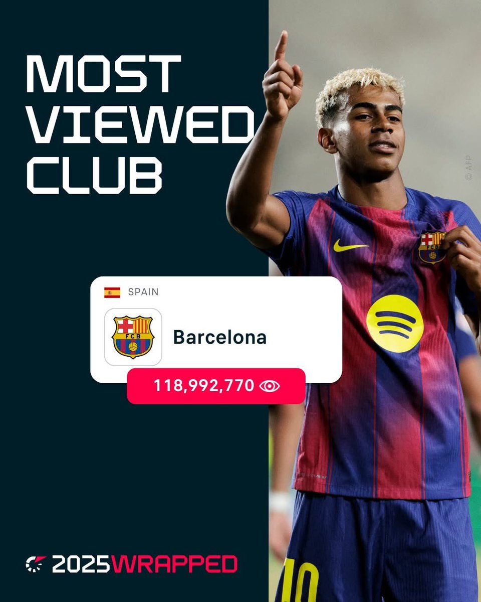 AnabellaMarvy's tweet image. Barcelona was the most-watched club in the world in 2025