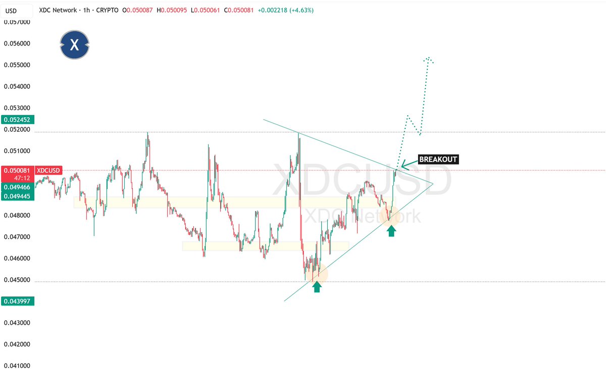$XDC is showing real strength under the surface.

$XDC is outperforming the market, while onchain activity is accelerating:
> Network handling a surge in transactions from multiple retail apps and dApps (confirmed by <a href="/riteshkakkad/">XDC Ritesh Kakkad</a>)
> Price rebounded from oversold RSI, now