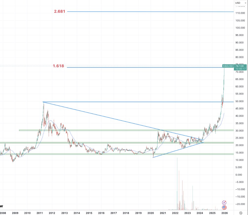 $Silver $XAG #Silver 

Well, I entered big in the low $20s after sending that post 3 years ago. Wife thought i was stupid storing all those coins and bars, almost 4x up and more to come if #dedollarisation continues.